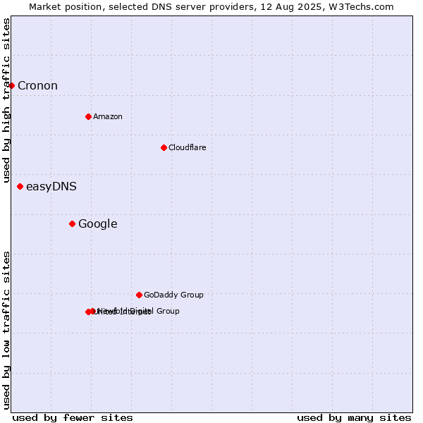 Market position of Google vs. easyDNS vs. Cronon