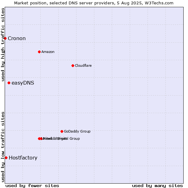 Market position of easyDNS vs. Hostfactory vs. Cronon