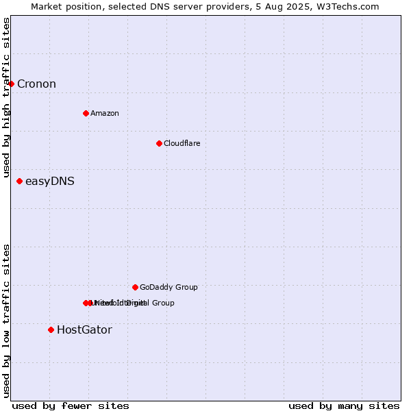 Market position of HostGator vs. easyDNS vs. Cronon