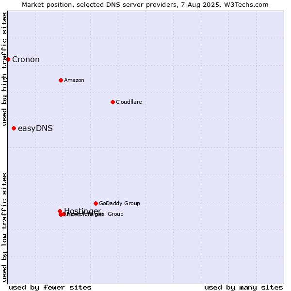 Market position of Hostinger vs. easyDNS vs. Cronon