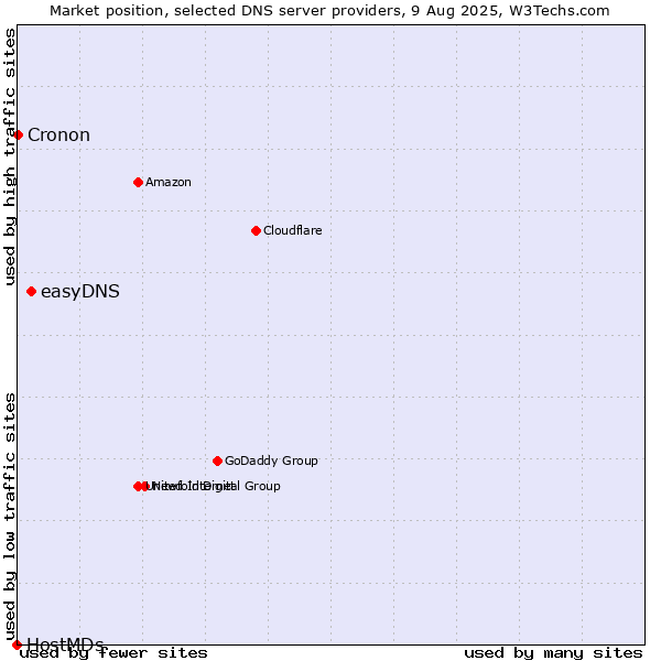 Market position of easyDNS vs. Cronon vs. HostMDs