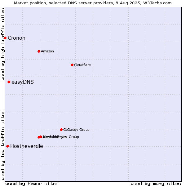 Market position of easyDNS vs. Hostneverdie vs. Cronon