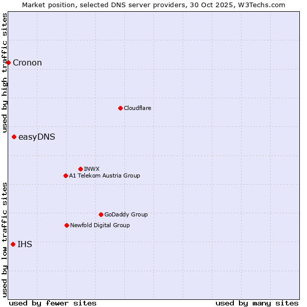 Market position of easyDNS vs. IHS vs. Cronon