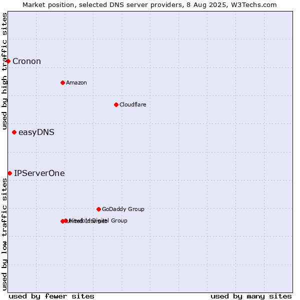 Market position of easyDNS vs. IPServerOne vs. Cronon