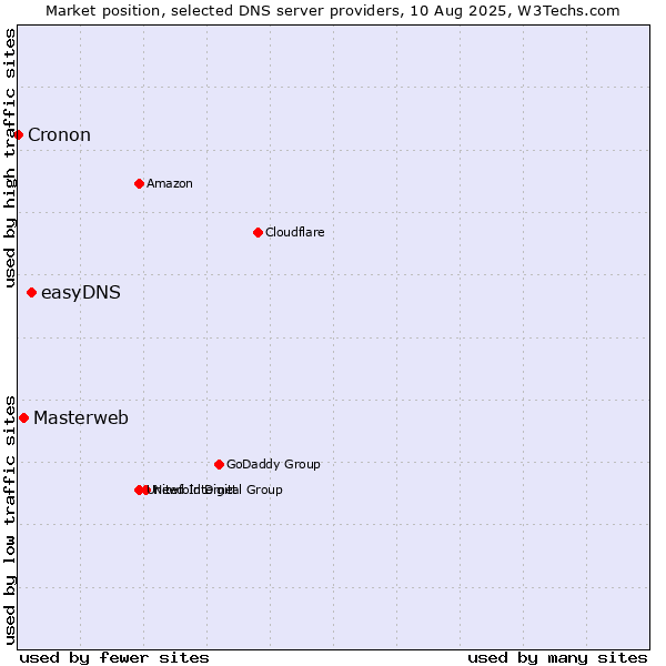 Market position of easyDNS vs. Masterweb vs. Cronon