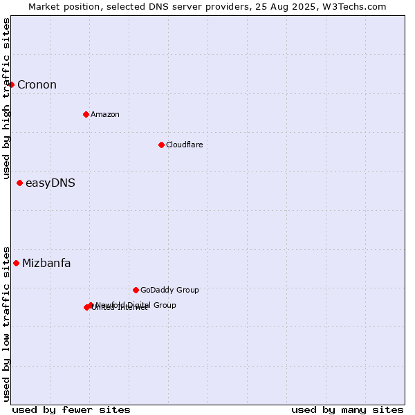 Market position of easyDNS vs. Mizbanfa vs. Cronon