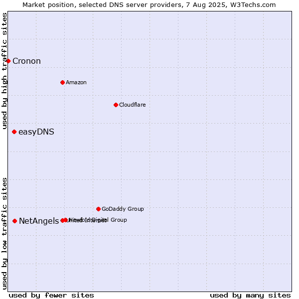 Market position of NetAngels vs. easyDNS vs. Cronon