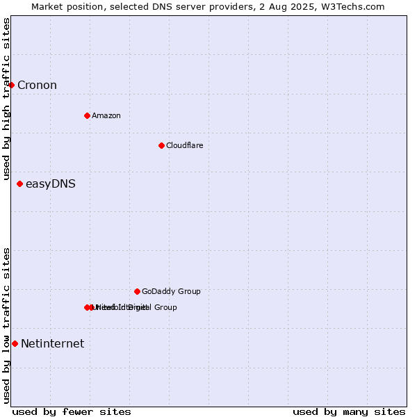 Market position of easyDNS vs. Netinternet vs. Cronon