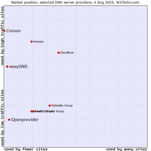 Market position of Openprovider vs. easyDNS vs. Cronon