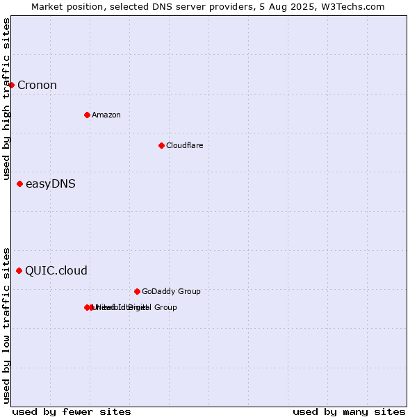 Market position of easyDNS vs. QUIC.cloud vs. Cronon