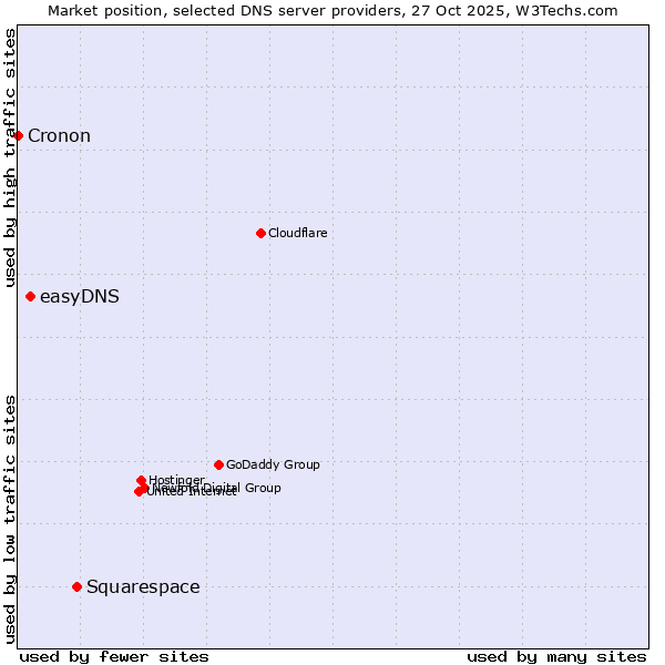 Market position of Squarespace vs. easyDNS vs. Cronon