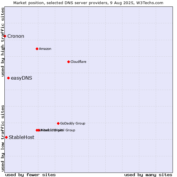 Market position of easyDNS vs. StableHost vs. Cronon