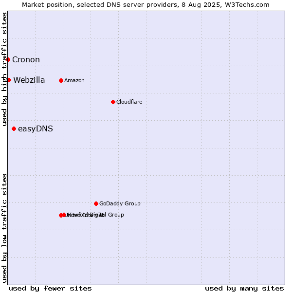 Market position of easyDNS vs. Webzilla vs. Cronon