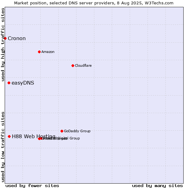 Market position of H88 Web Hosting vs. easyDNS vs. Cronon