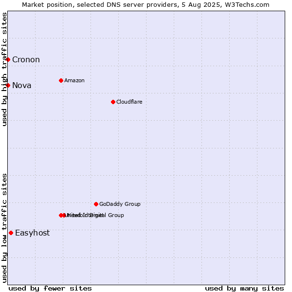 Market position of Easyhost vs. Nova vs. Cronon