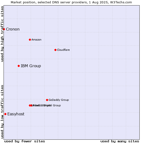 Market position of IBM Group vs. Easyhost vs. Cronon