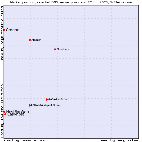 Market position of Easyhost vs. HostForWeb vs. Cronon