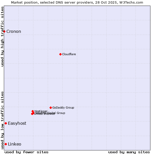 Market position of Easyhost vs. Linkeo vs. Cronon