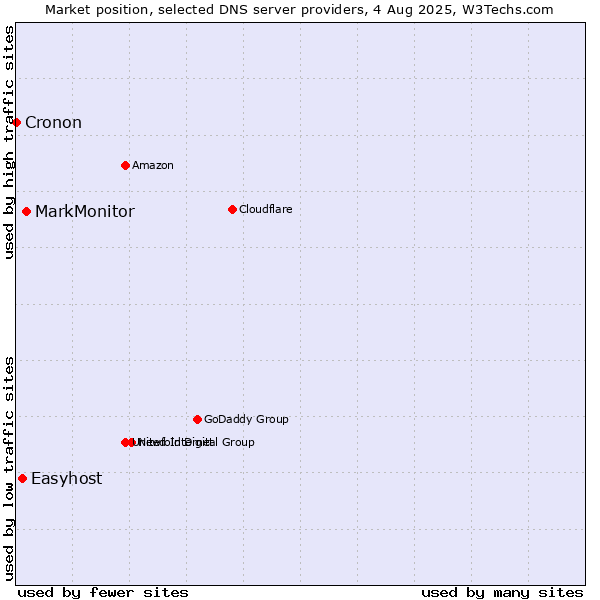 Market position of MarkMonitor vs. Easyhost vs. Cronon