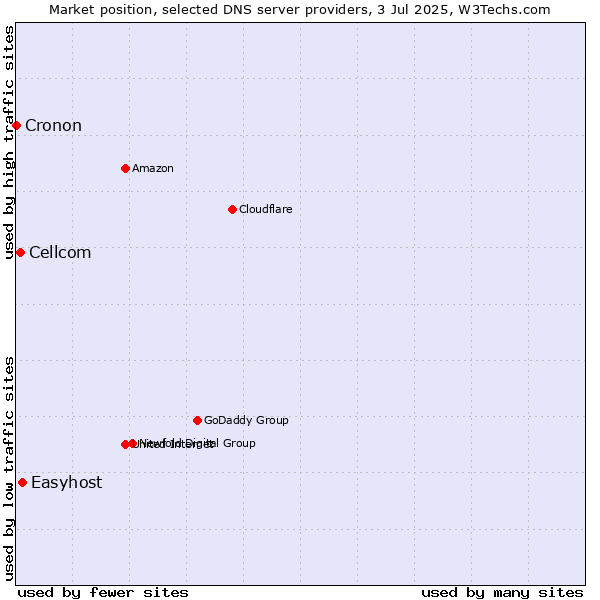 Market position of Easyhost vs. Cellcom vs. Cronon