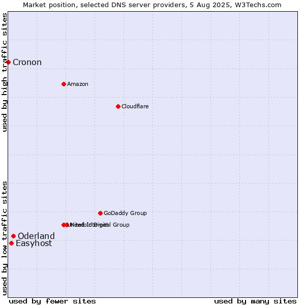 Market position of Oderland vs. Easyhost vs. Cronon