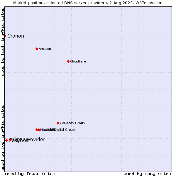 Market position of Openprovider vs. Easyhost vs. Cronon