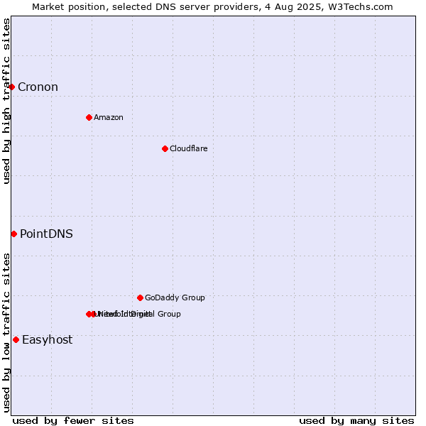 Market position of Easyhost vs. PointDNS vs. Cronon