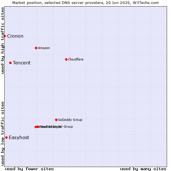 Market position of Tencent vs. Easyhost vs. Cronon