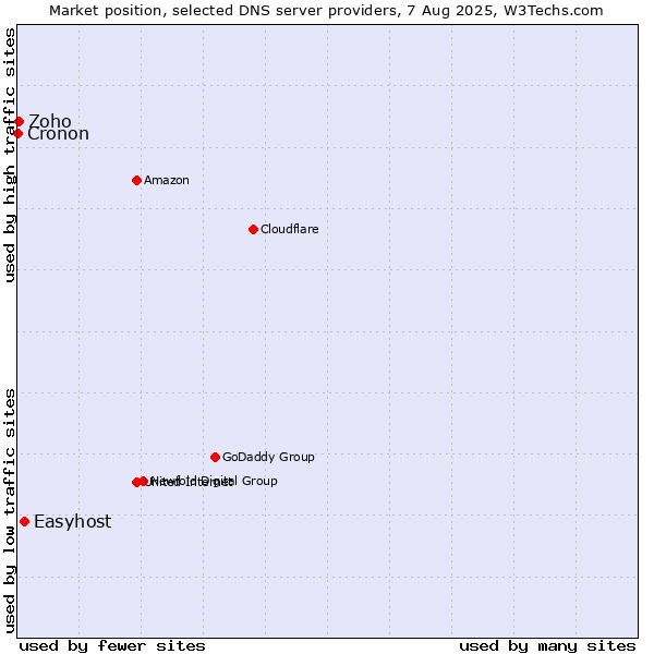 Market position of Easyhost vs. Zoho vs. Cronon
