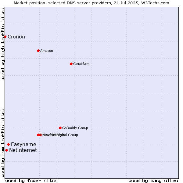 Market position of Easyname vs. Netinternet vs. Cronon