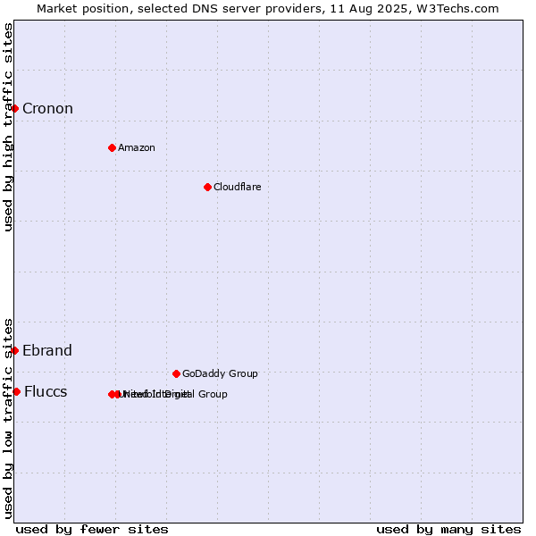 Market position of Fluccs vs. Ebrand vs. Cronon