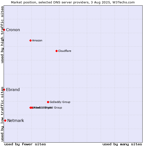 Market position of Netmark vs. Ebrand vs. Cronon