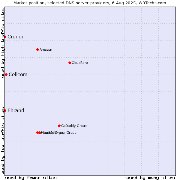 Market position of Cellcom vs. Ebrand vs. Cronon