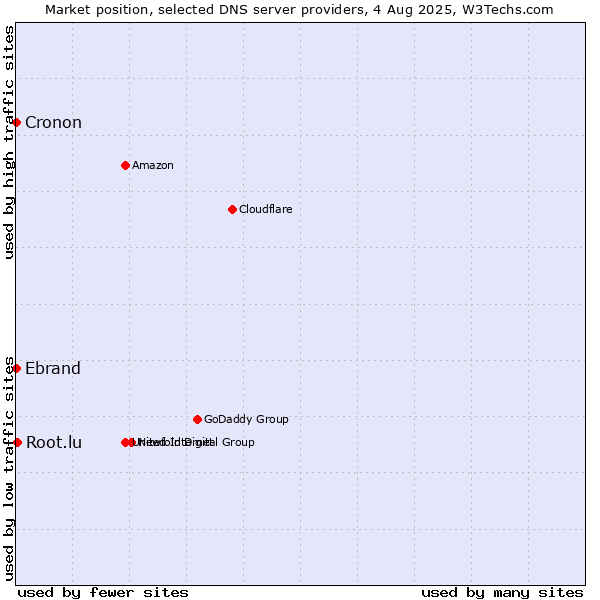 Market position of Root.lu vs. Ebrand vs. Cronon