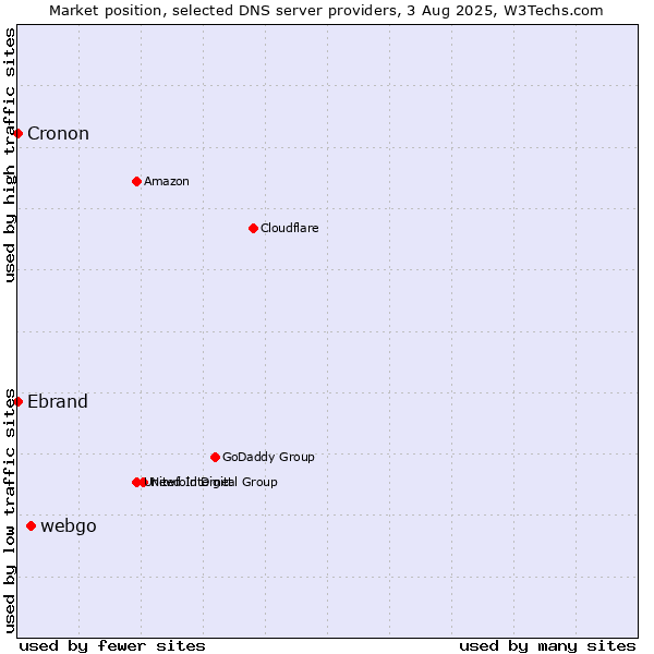 Market position of webgo vs. Ebrand vs. Cronon