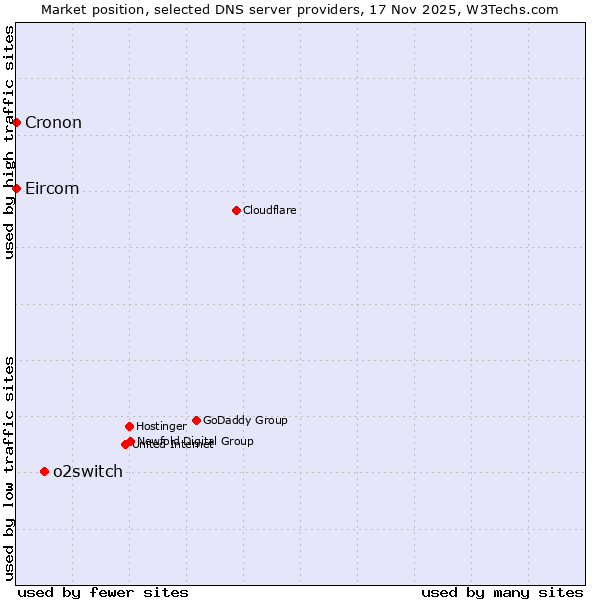 Market position of o2switch vs. Eircom vs. Cronon
