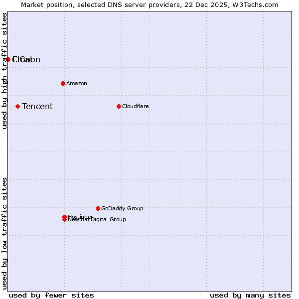 Market position of Tencent vs. ElCat vs. Cronon