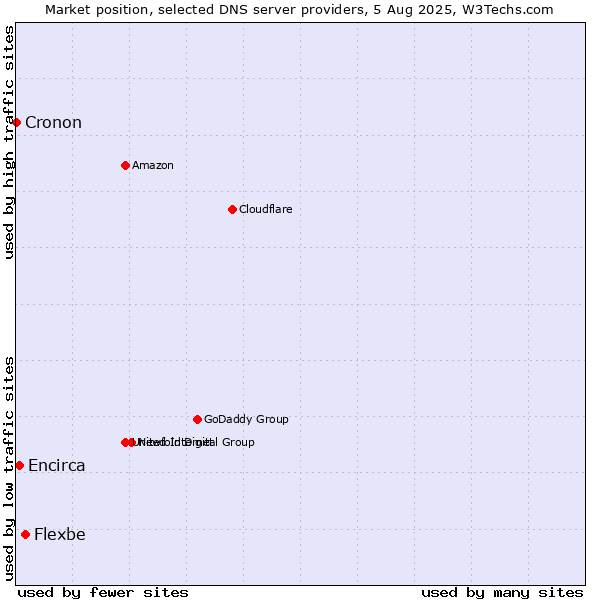 Market position of Flexbe vs. Encirca vs. Cronon