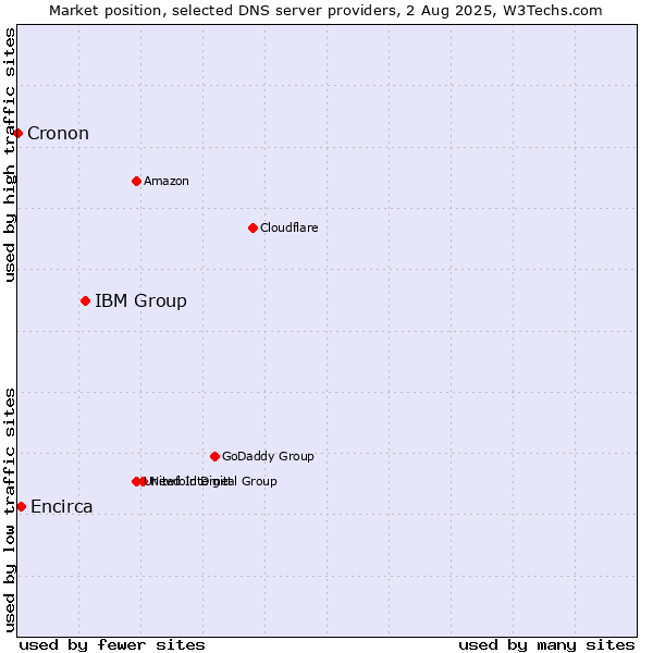 Market position of IBM Group vs. Encirca vs. Cronon