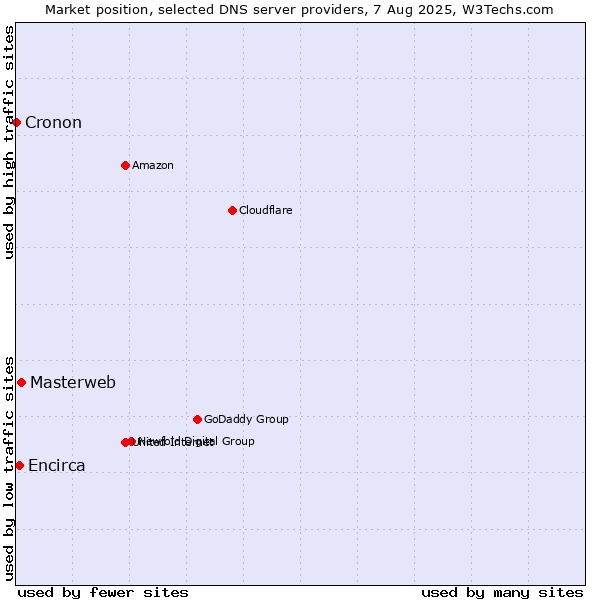 Market position of Masterweb vs. Encirca vs. Cronon
