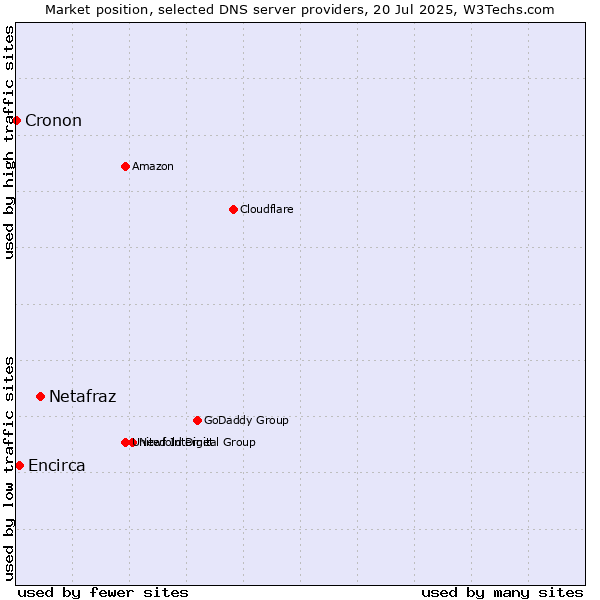 Market position of Netafraz vs. Encirca vs. Cronon