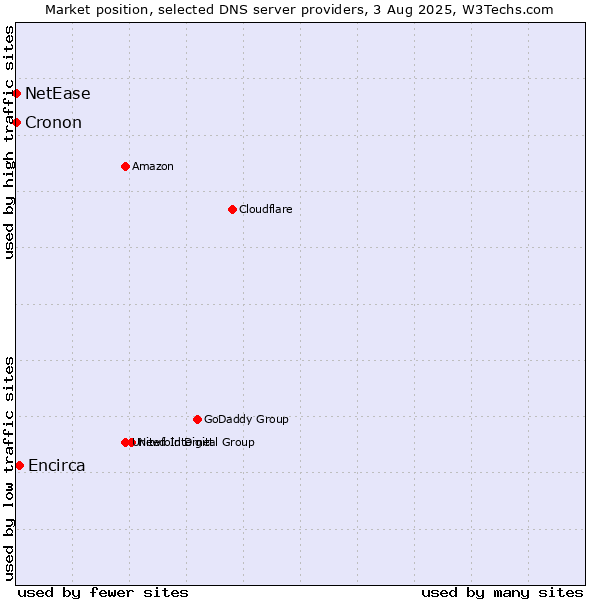 Market position of Encirca vs. NetEase vs. Cronon