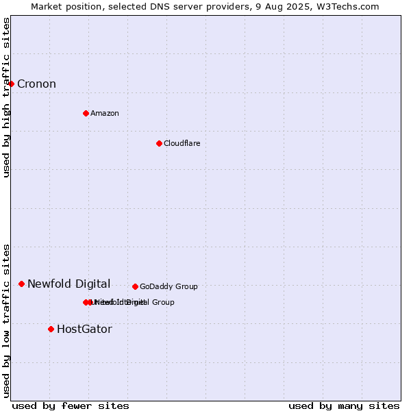 Market position of HostGator vs. Newfold Digital vs. Cronon