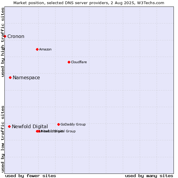 Market position of Namespace vs. Newfold Digital vs. Cronon