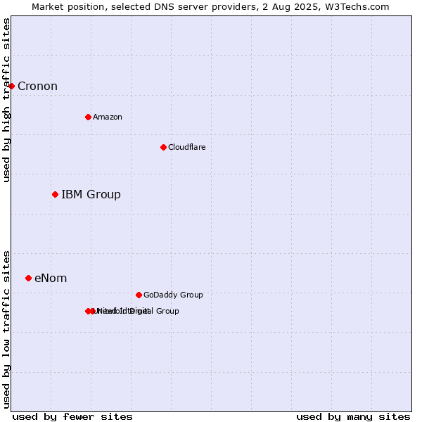 Market position of IBM Group vs. eNom vs. Cronon