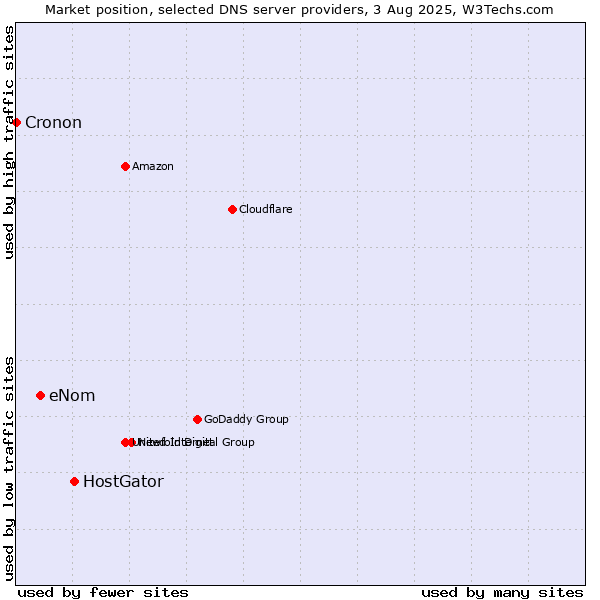 Market position of HostGator vs. eNom vs. Cronon