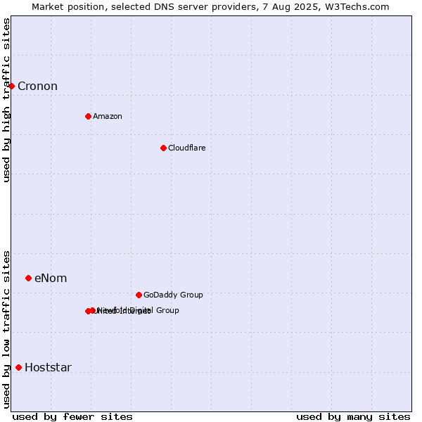 Market position of eNom vs. Hoststar vs. Cronon