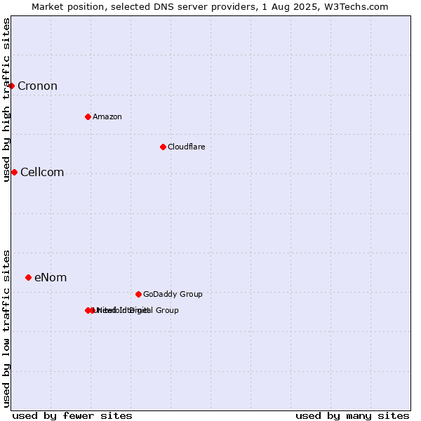 Market position of eNom vs. Cellcom vs. Cronon