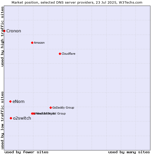 Market position of o2switch vs. eNom vs. Cronon
