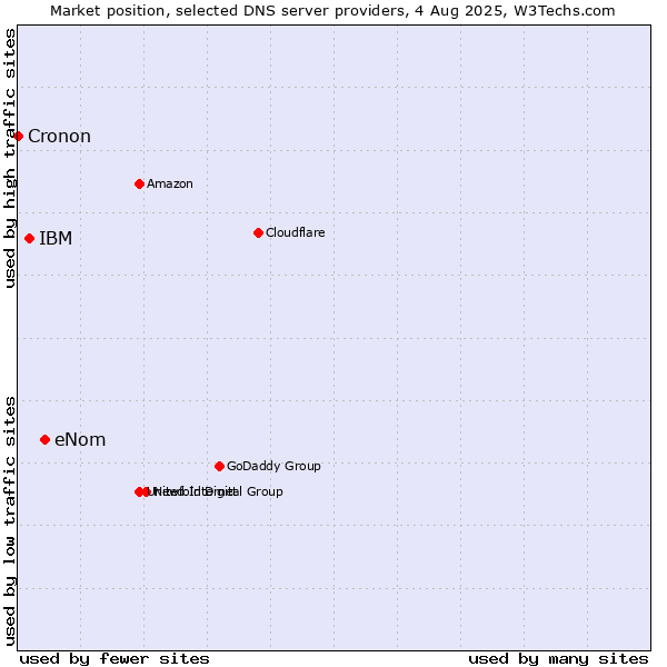 Market position of eNom vs. IBM vs. Cronon